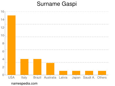 Familiennamen Gaspi