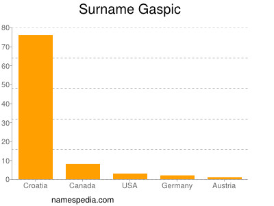 Surname Gaspic