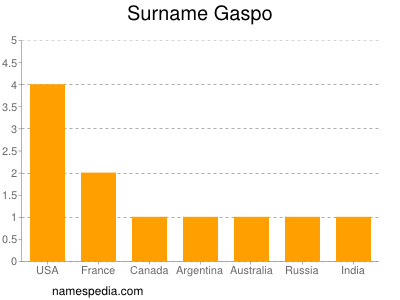 Surname Gaspo