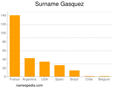 Familiennamen Gasquez