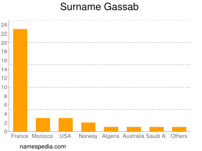 Surname Gassab