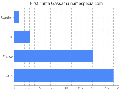 Vornamen Gassama