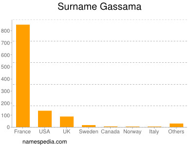 Surname Gassama