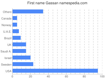 Vornamen Gassan