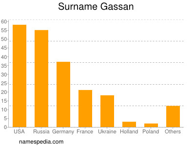 Familiennamen Gassan