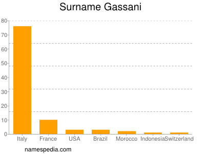 Familiennamen Gassani