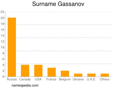 Surname Gassanov