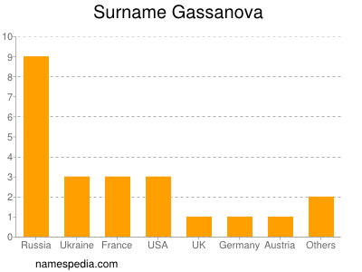 Surname Gassanova