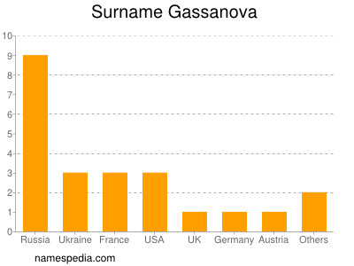 Familiennamen Gassanova