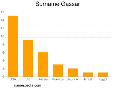 Familiennamen Gassar