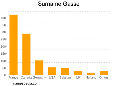 Surname Gasse