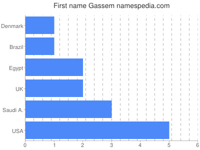 Vornamen Gassem