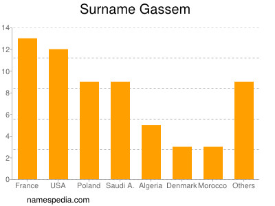 Familiennamen Gassem