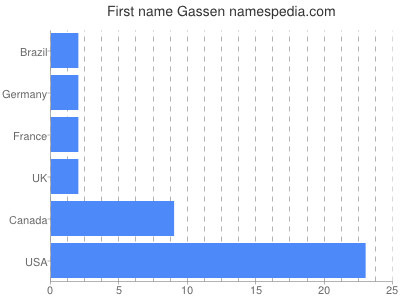 prenom Gassen