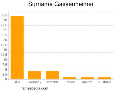 Familiennamen Gassenheimer