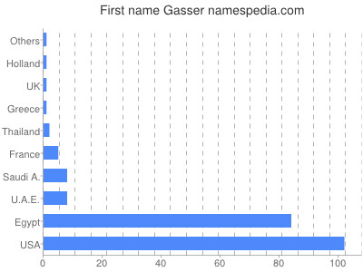 Vornamen Gasser