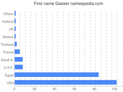 prenom Gasser