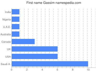 prenom Gassim