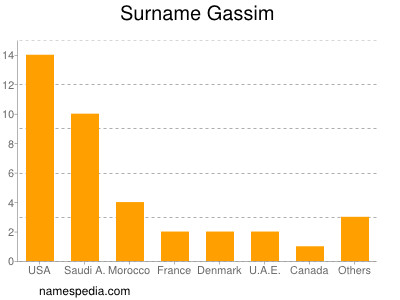 nom Gassim