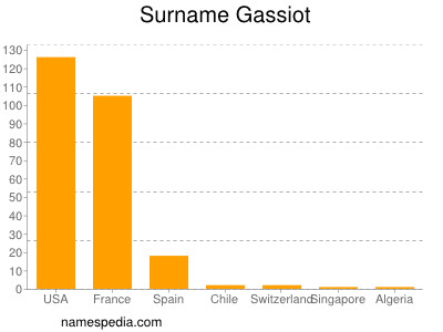 Familiennamen Gassiot