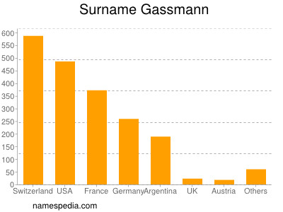 nom Gassmann