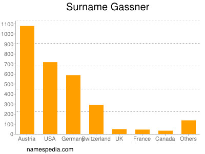 Surname Gassner