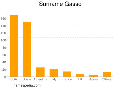 Familiennamen Gasso