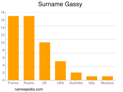 Familiennamen Gassy