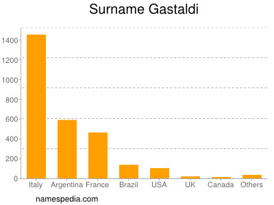 Familiennamen Gastaldi