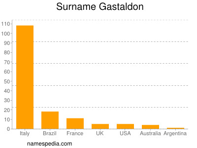 Familiennamen Gastaldon