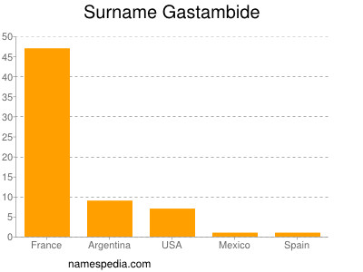 Familiennamen Gastambide