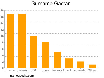 Familiennamen Gastan