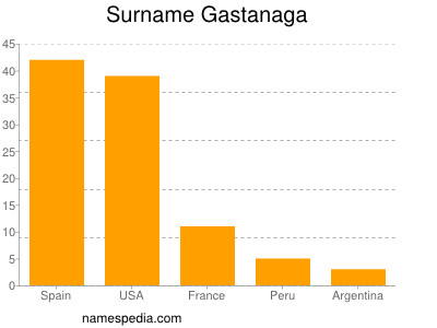 Familiennamen Gastanaga