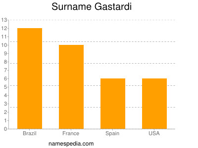 Surname Gastardi