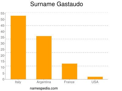 Familiennamen Gastaudo