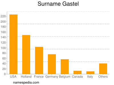 Surname Gastel