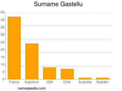 Familiennamen Gastellu