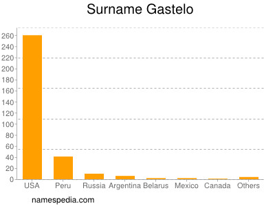 Familiennamen Gastelo