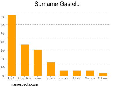 Surname Gastelu