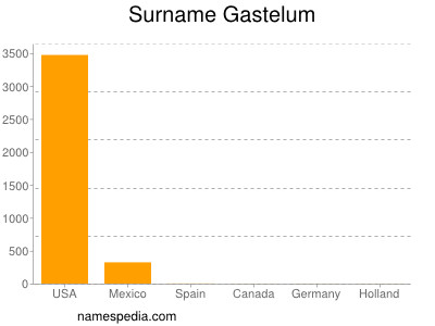 Familiennamen Gastelum