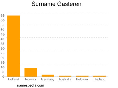 Familiennamen Gasteren