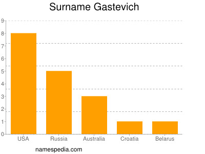 Surname Gastevich
