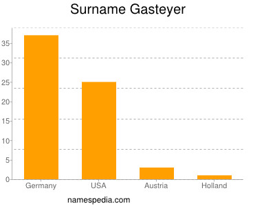 Familiennamen Gasteyer