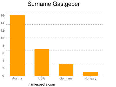 Familiennamen Gastgeber