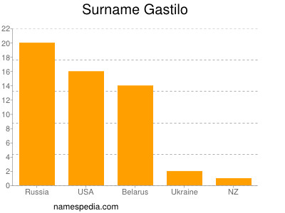 Surname Gastilo