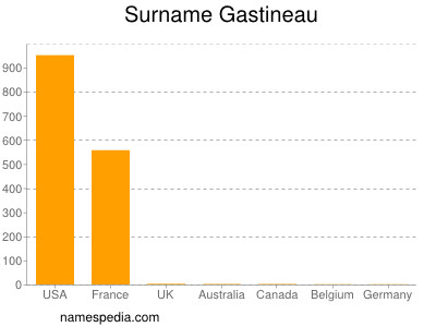 Familiennamen Gastineau