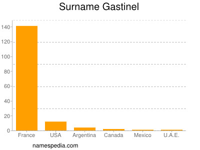 Surname Gastinel