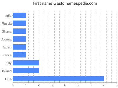 Vornamen Gasto