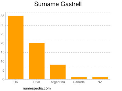 Familiennamen Gastrell