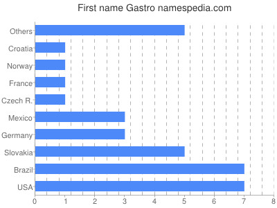 Given name Gastro